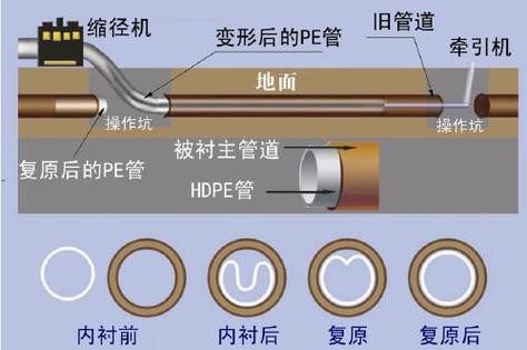 管道非開挖內(nèi)襯修復(fù)工藝流程圖